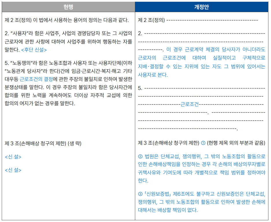 현행: 제2조(정의) 이 법에서 사용하는 용어의 정의는 다음과 같다.
2. “사용자”라 함은 사업주, 사업의 경영담당자 또는 그 사업의 근로자에 관한 사항에 대하여 사업주를 위하여 행동하는 자를 말한다. <후단 신설>
5. “노동쟁의”라 함은 노동조합과 사용자 또는 사용자단체(이하 “노동관계 당사자”라 한다)간에 임금·근로시간·복지·해고 기타 대우등 근로조건의 결정에 관한 주장의 불일치로 인하여 발생한 분쟁상태를 말한다. 이 경우 주장의 불일치라 함은 당사자간에 합의를 위한 노력을 계속하여도 더이상 자주적 교섭에 의한 합의의 여지가 없는 경우를 말한다.
제3조(손해배상 청구의 제한) (생 략)
<신 설>
<신 설>


개정안:
제2조(정의) --
2. --. 이 경우 근로계약 체결의 당사자가 아니더라도 근로자의 근로조건에 대하여 실질적이고 구체적으로 지배･결정할 수 있는 지위에 있는 자도 그 범위에 있어서는 사용자로 본다.
5. --근로조건--. --.
제3조(손해배상 청구의 제한) ① (현행 제목 외의 부분과 같음)
② 법원은 단체교섭, 쟁의행위, 그 밖의 노동조합의 활동으로 인한 손해배상책임을 인정하는 경우 각 손해의 배상의무자별로 귀책사유와 기여도에 따라 개별적으로 책임 범위를 정하여야 한다.
③ 「신원보증법」 제6조에도 불구하고 신원보증인은 단체교섭, 쟁의행위, 그 밖의 노동조합의 활동으로 인하여 발생한 손해에 대해서는 배상할 책임이 없다.